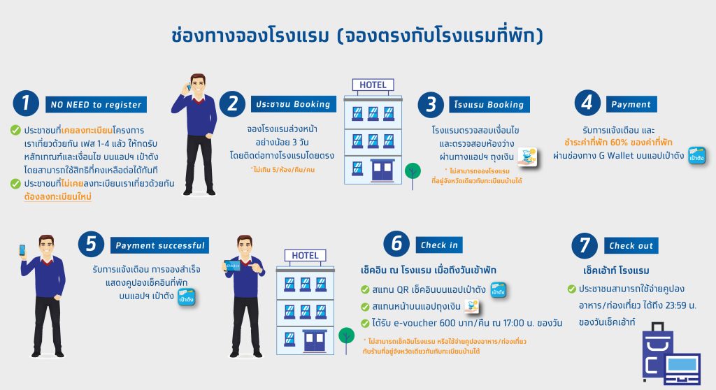 (alt : เราเที่ยวด้วยกันเฟส 5 ช่องทางจองโรงแรม)